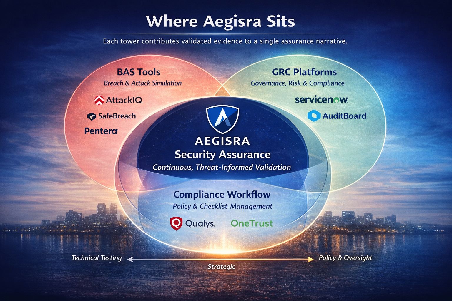 Where Aegisra Sits Diagram